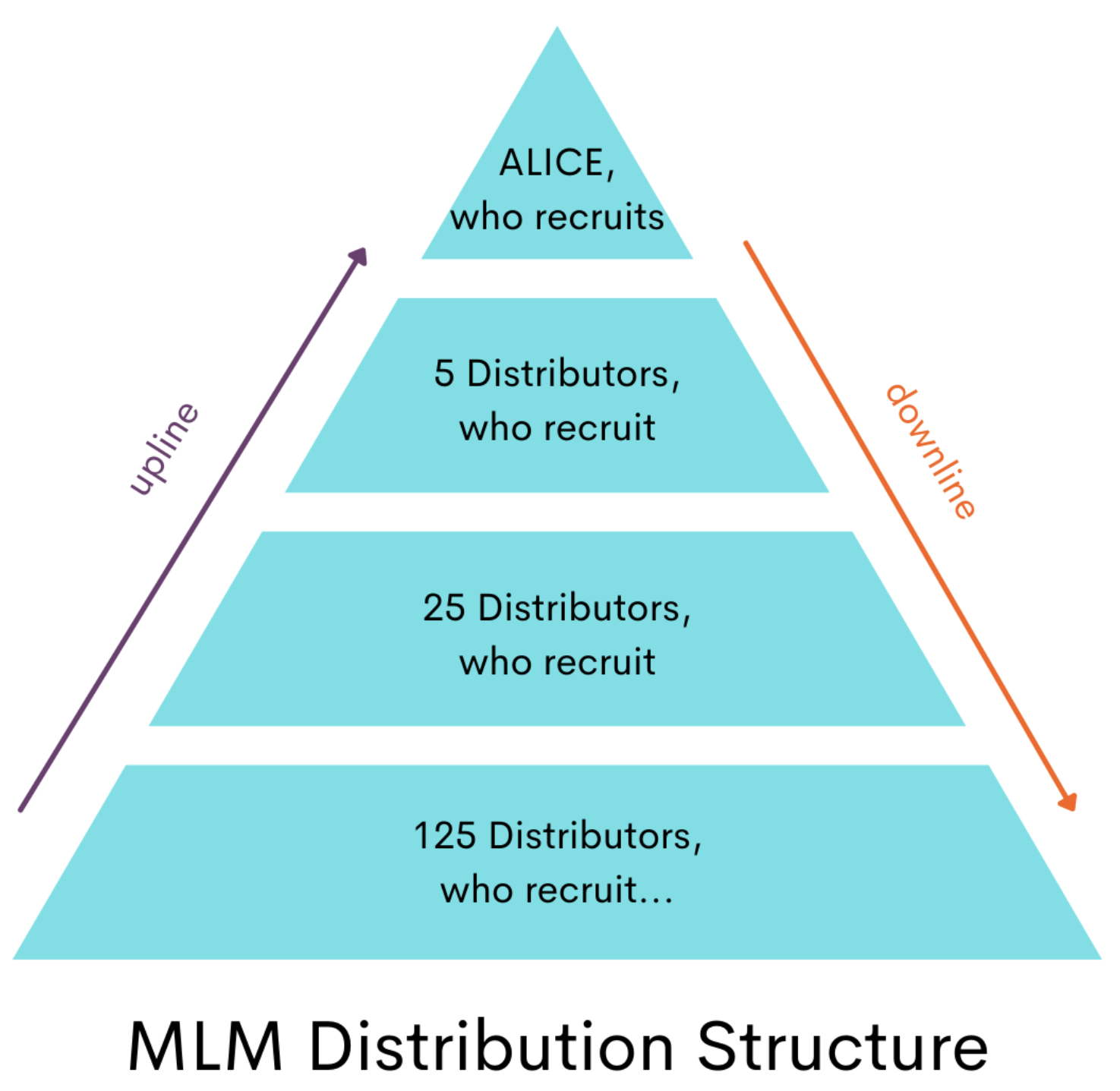 multi level marketing company - upline Alice, who recruits 5 Distributors, who recruit 25 Distributors, who recruit 125 Distributors, who recruit... downline Mlm Distribution Structure